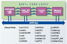 8051s Core Logic - Click to Enlarge