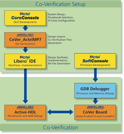Co-Verification Setup - Click to Enlarge